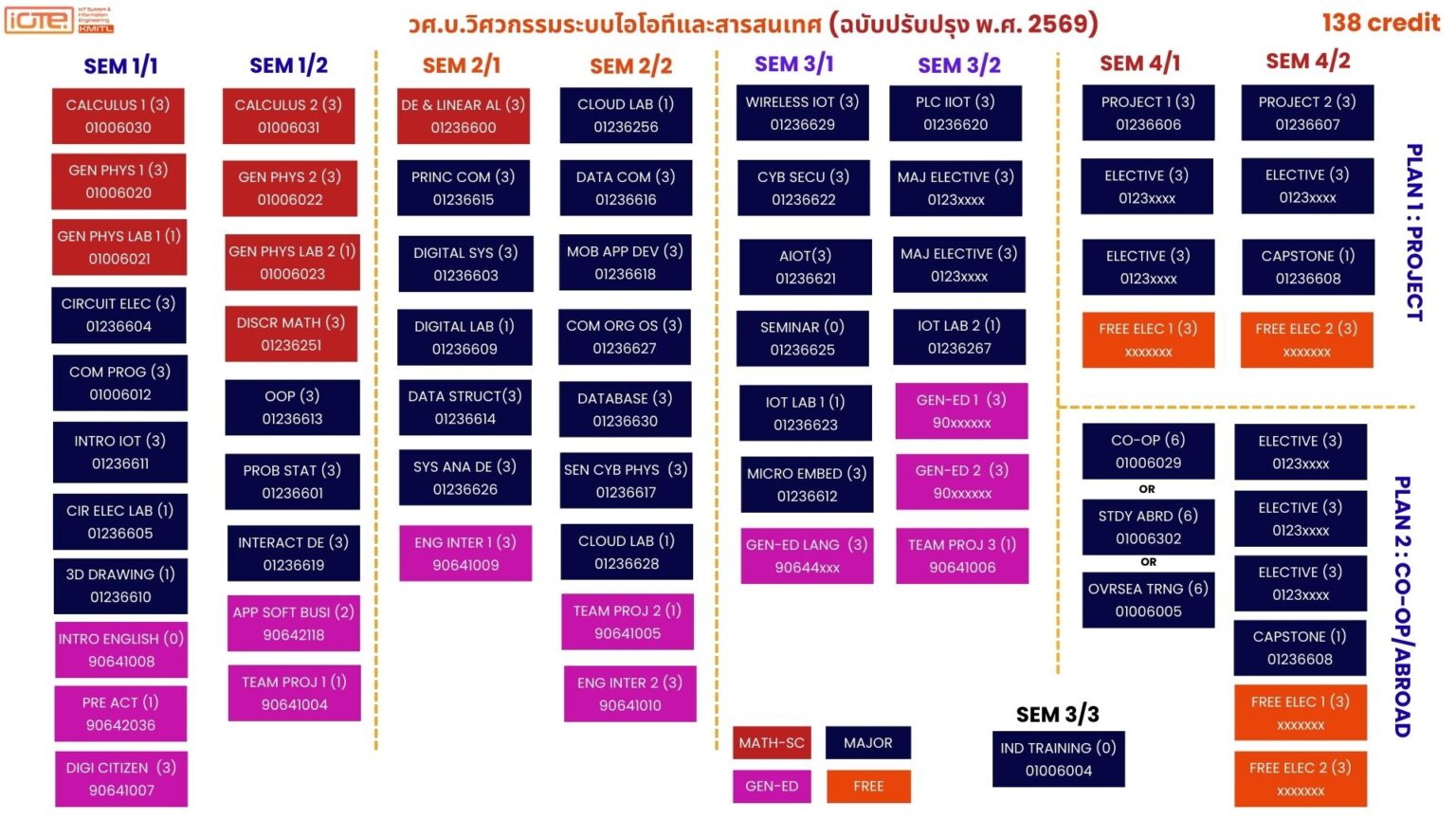 Curriculum Roadmap